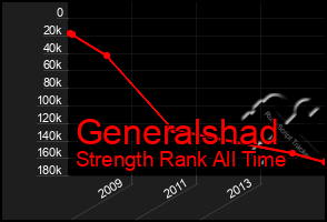 Total Graph of Generalshad