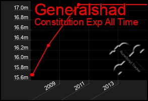 Total Graph of Generalshad