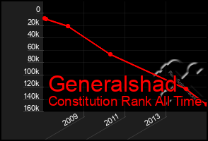 Total Graph of Generalshad