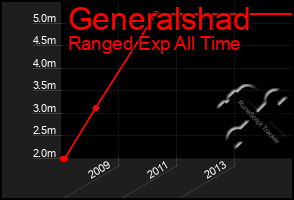 Total Graph of Generalshad