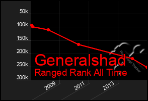 Total Graph of Generalshad