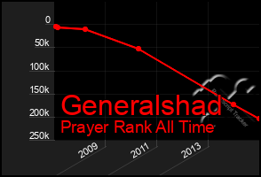 Total Graph of Generalshad