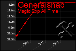 Total Graph of Generalshad