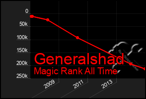 Total Graph of Generalshad