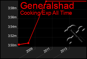 Total Graph of Generalshad