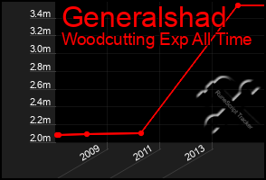 Total Graph of Generalshad