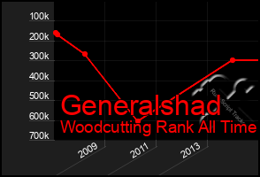 Total Graph of Generalshad