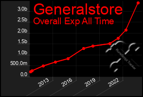 Total Graph of Generalstore