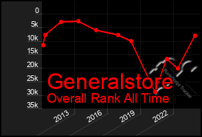 Total Graph of Generalstore