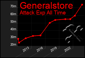 Total Graph of Generalstore