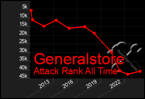 Total Graph of Generalstore