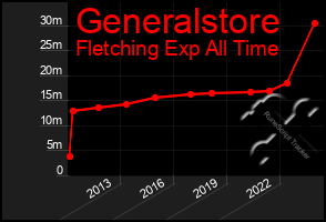 Total Graph of Generalstore