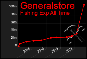 Total Graph of Generalstore