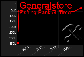 Total Graph of Generalstore