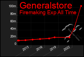 Total Graph of Generalstore