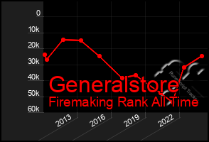 Total Graph of Generalstore