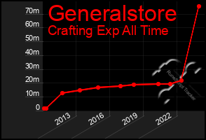 Total Graph of Generalstore