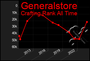 Total Graph of Generalstore