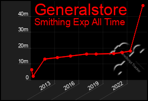 Total Graph of Generalstore