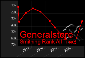 Total Graph of Generalstore