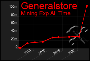 Total Graph of Generalstore