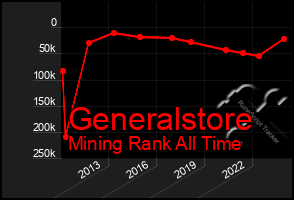 Total Graph of Generalstore