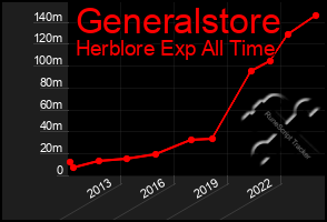 Total Graph of Generalstore