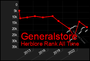 Total Graph of Generalstore