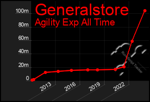 Total Graph of Generalstore