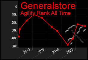 Total Graph of Generalstore