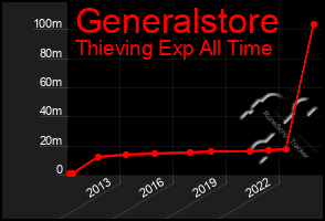 Total Graph of Generalstore