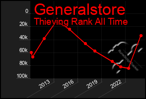 Total Graph of Generalstore