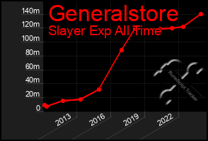 Total Graph of Generalstore