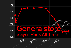 Total Graph of Generalstore