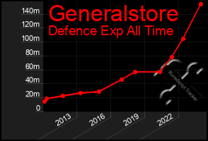 Total Graph of Generalstore