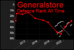 Total Graph of Generalstore