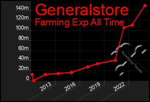 Total Graph of Generalstore