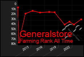 Total Graph of Generalstore