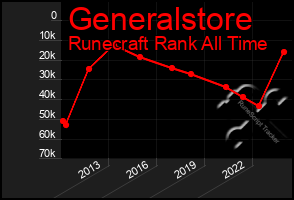 Total Graph of Generalstore