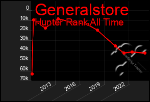 Total Graph of Generalstore