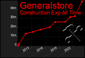 Total Graph of Generalstore