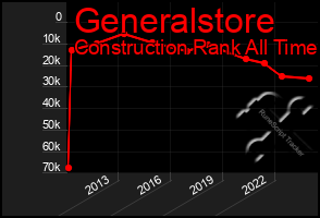 Total Graph of Generalstore