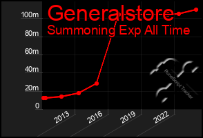 Total Graph of Generalstore