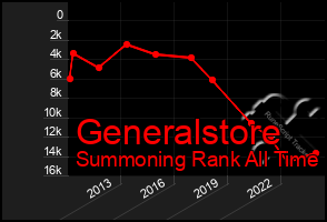 Total Graph of Generalstore