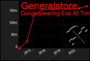 Total Graph of Generalstore