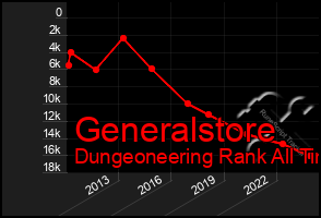 Total Graph of Generalstore