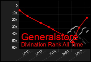 Total Graph of Generalstore