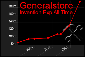 Total Graph of Generalstore