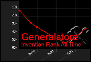 Total Graph of Generalstore