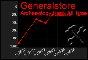 Total Graph of Generalstore